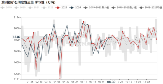 铁矿：旺季期待如何？