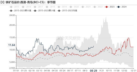 铁矿：旺季期待如何？