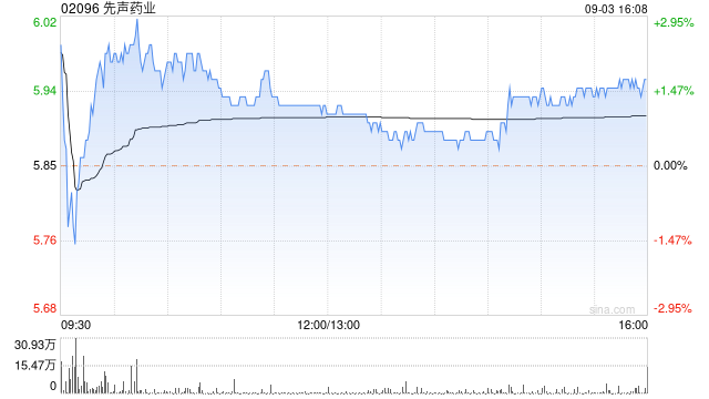 先声药业9月3日耗资426.313万港元回购71.7万股