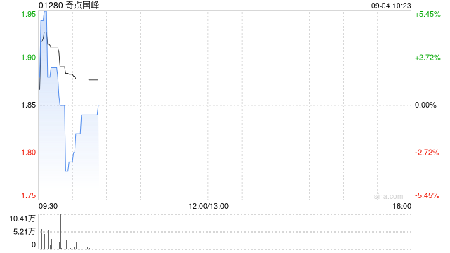 奇点国峰早盘继续上涨逾5% 暂现四连阳