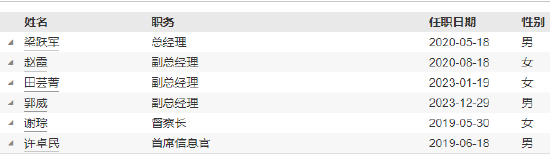 任职2年11月 朱雀基金副总经理王皓波离任