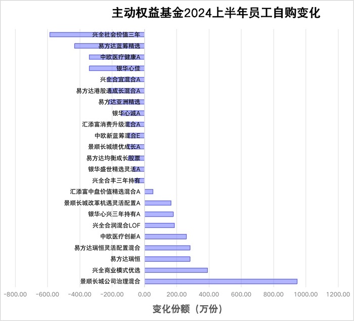 200亿主动权益基金经理自购行为大曝光，公司员工上半年多数选择减持