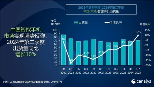 国内手机厂商包揽Top，市场出货量迎来复苏态势