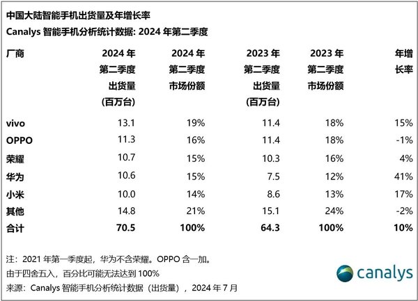 国内手机厂商包揽Top，市场出货量迎来复苏态势