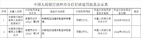 中国银行两家支行分别被罚5万元：因未按规定加强非柜面转账管理