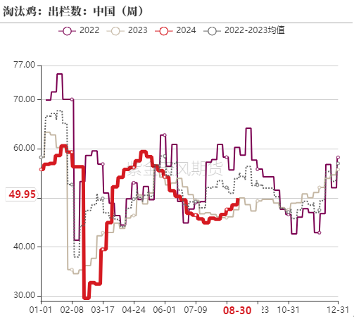 鸡蛋：9月淘鸡节奏是四季度重要变量