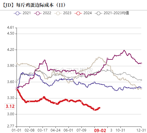 鸡蛋：9月淘鸡节奏是四季度重要变量