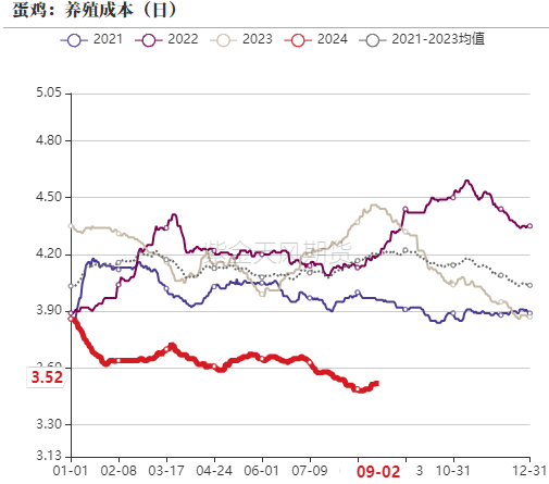 鸡蛋：9月淘鸡节奏是四季度重要变量