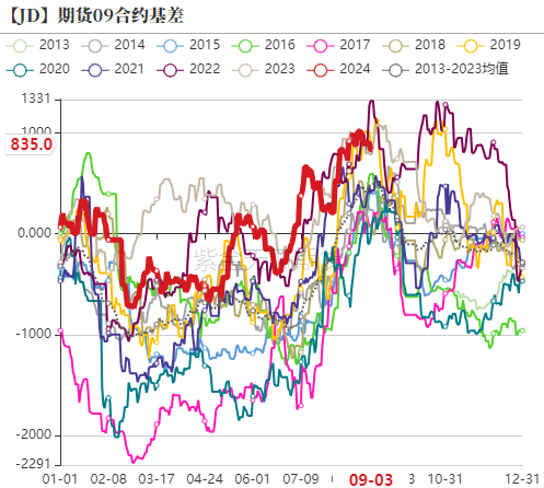 鸡蛋：9月淘鸡节奏是四季度重要变量