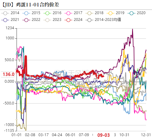 鸡蛋：9月淘鸡节奏是四季度重要变量