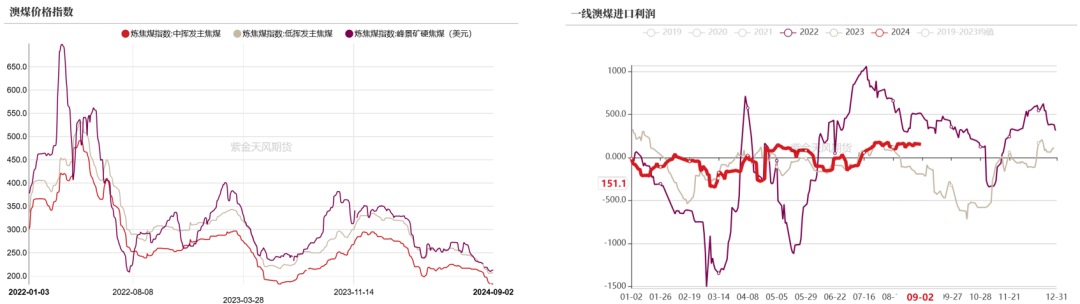 双焦：需求继续承压