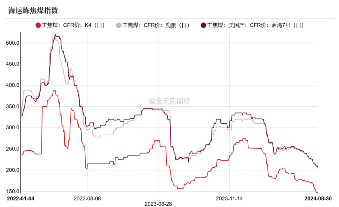 双焦：需求继续承压