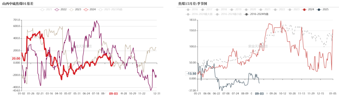 双焦：需求继续承压