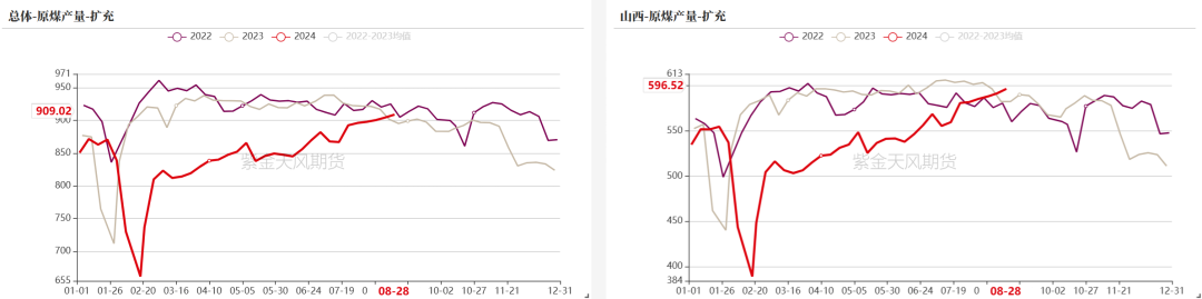 双焦：需求继续承压