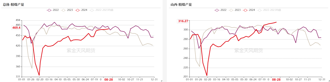 双焦：需求继续承压