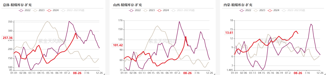 双焦：需求继续承压