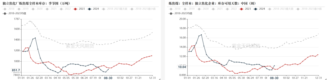 双焦：需求继续承压