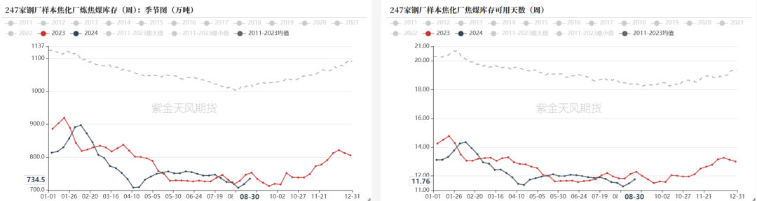 双焦：需求继续承压