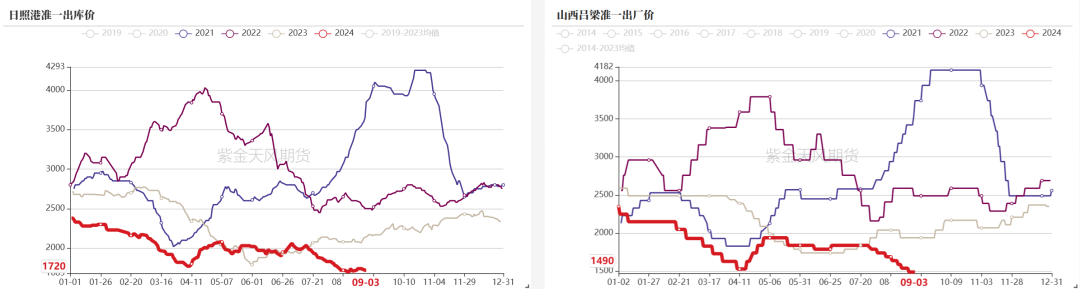 双焦：需求继续承压