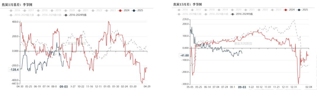 双焦：需求继续承压