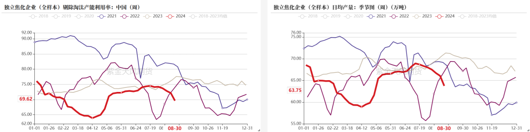 双焦：需求继续承压