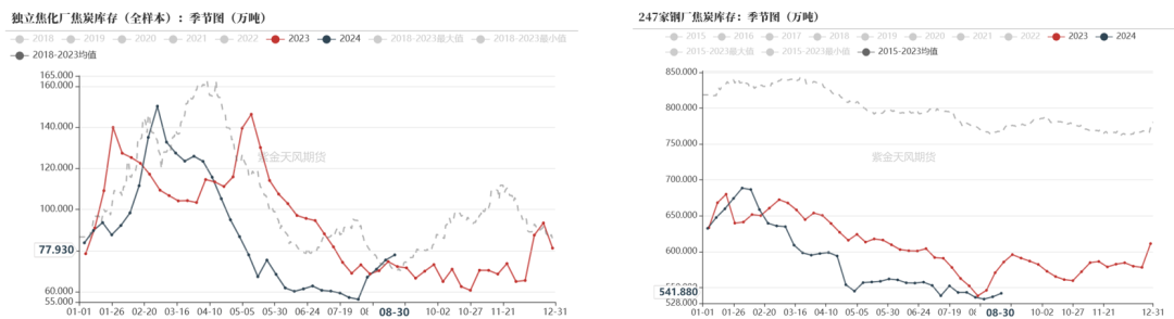 双焦：需求继续承压