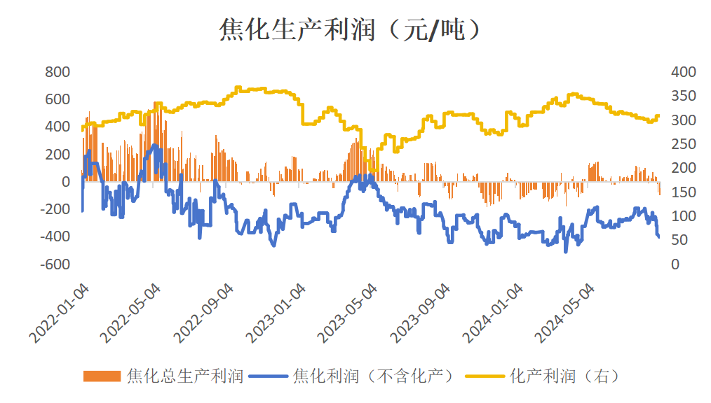 双焦：需求继续承压