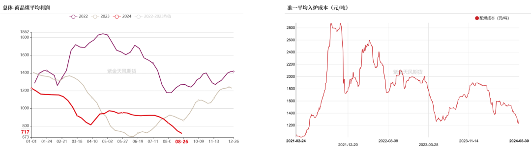 双焦：需求继续承压