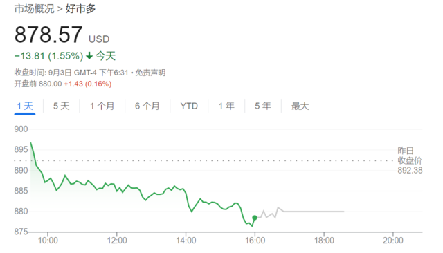 七年来首次，美国中产最爱超市Costco会员费涨价了