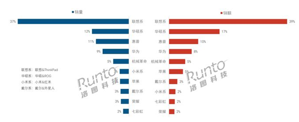 销量暴跌22.4%！2024上半年中国笔记本线上市场遭遇寒冬