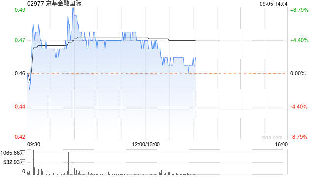 京基金融国际盘中涨超8% 拟配售1.83亿股净筹约7412万港元