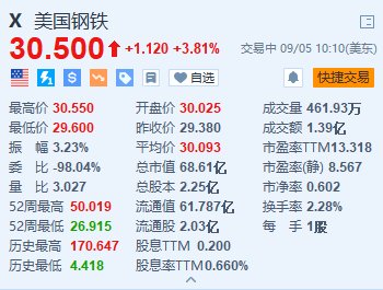 美国钢铁涨超3.8% 澄清尚未收到有关收购交易的最新消息或行政命令