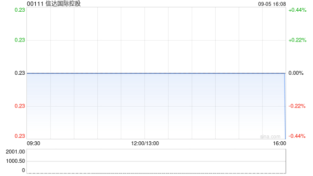 信达国际控股购买本金1300万元的债券