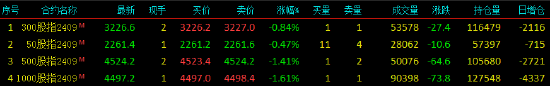 股指期货震荡下行 IM主力合约跌1.61%