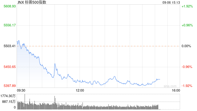 尾盘：美股继续下滑 标普指数可能录得18个月来最大单周跌幅