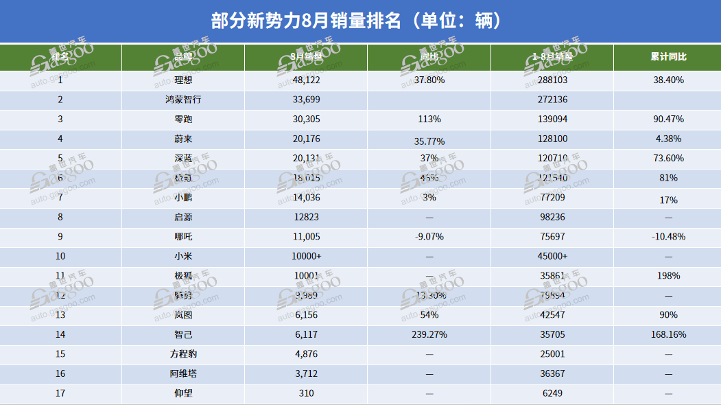 新势力月销量比拼升级：3万是新门槛