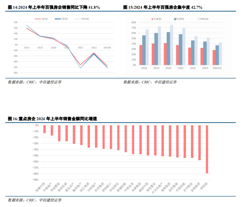 中信建投：当前房地产行业尚处调整之中 穿越周期能力尤为重要