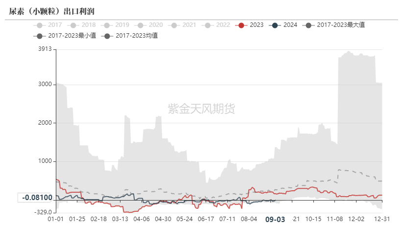 尿素：看不到需求匹配供给的画面