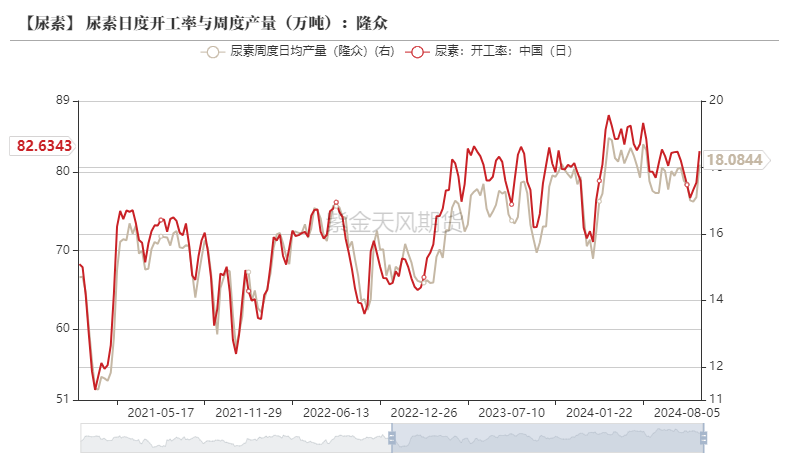 尿素：看不到需求匹配供给的画面