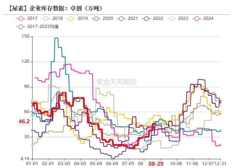 尿素：看不到需求匹配供给的画面