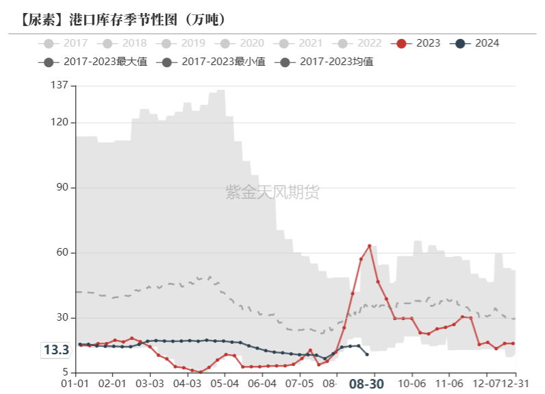 尿素：看不到需求匹配供给的画面