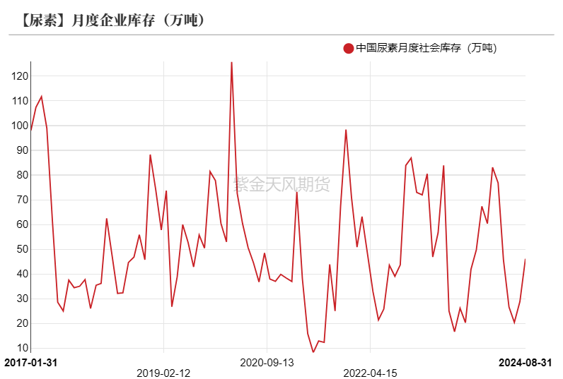 尿素：看不到需求匹配供给的画面