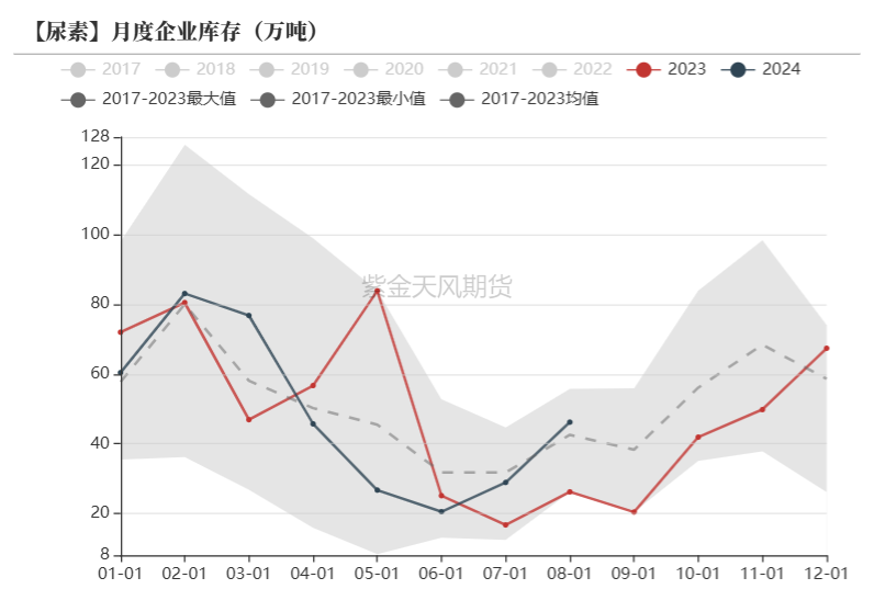 尿素：看不到需求匹配供给的画面