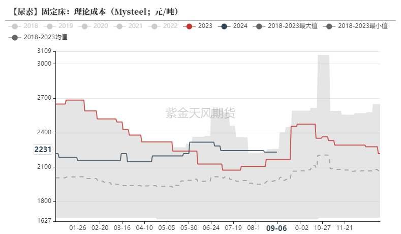 尿素：看不到需求匹配供给的画面