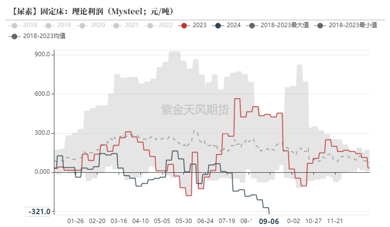 尿素：看不到需求匹配供给的画面