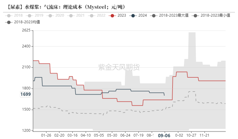 尿素：看不到需求匹配供给的画面