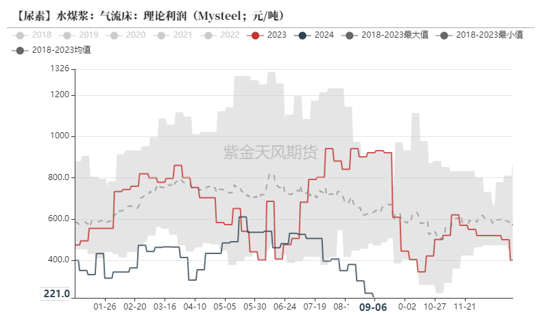 尿素：看不到需求匹配供给的画面