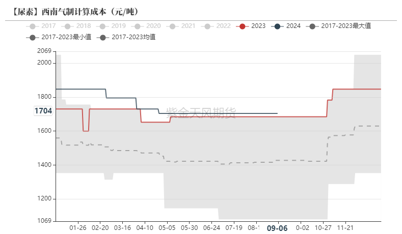 尿素：看不到需求匹配供给的画面