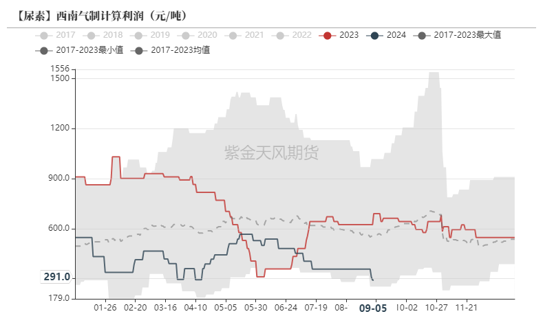 尿素：看不到需求匹配供给的画面