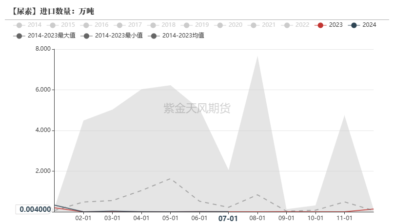 尿素：看不到需求匹配供给的画面